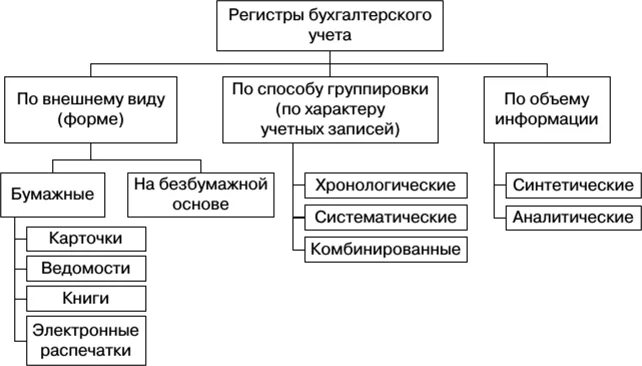 Бух регистр. Классификация учетных регистров бухгалтерского учета. Схема классификации учетных регистров. Учетные регистры таблица. Учетные регистры и их классификация в бухгалтерском учете.