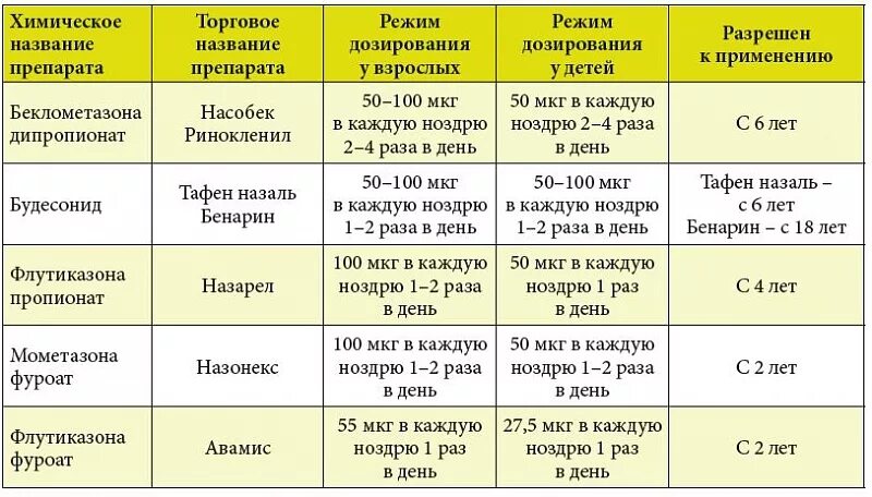 Четыре раза в сутки. Глюкокортикостероиды препараты список глюкокортикостероиды. Глюкокостероиды препараты список препаратов. Глюкокортикоиды препараты список препаратов. Глюкокортикоидов препараты список.