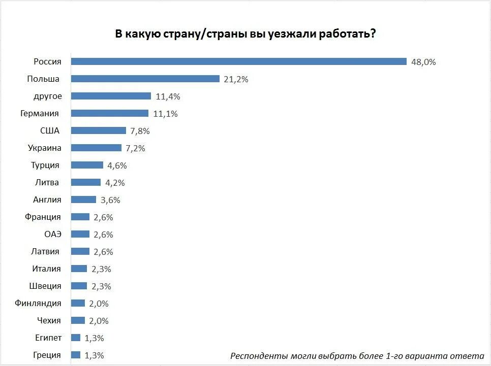 В какую страну легче всего получить
