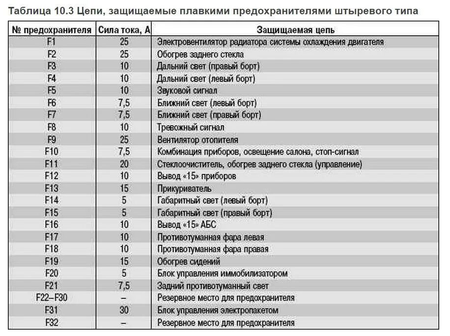 Предохранитель левого поворотника. Блок предохранителей Приора 2170. Схема блока предохранителей Приора 2008 года. Схема блока предохранителей ВАЗ Приора.