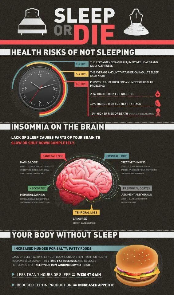 Stop sleep die. Health risks. Brain Sleep. Get Sleep. Sleep is food for the Brain during.