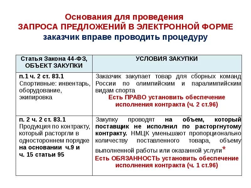 Заключение контракта 44 ФЗ запрос котировок. Процедура запрос котировок схема 44 ФЗ. Запрос предложений в электронной форме. Проведение запроса предложений. Направление электронного запроса