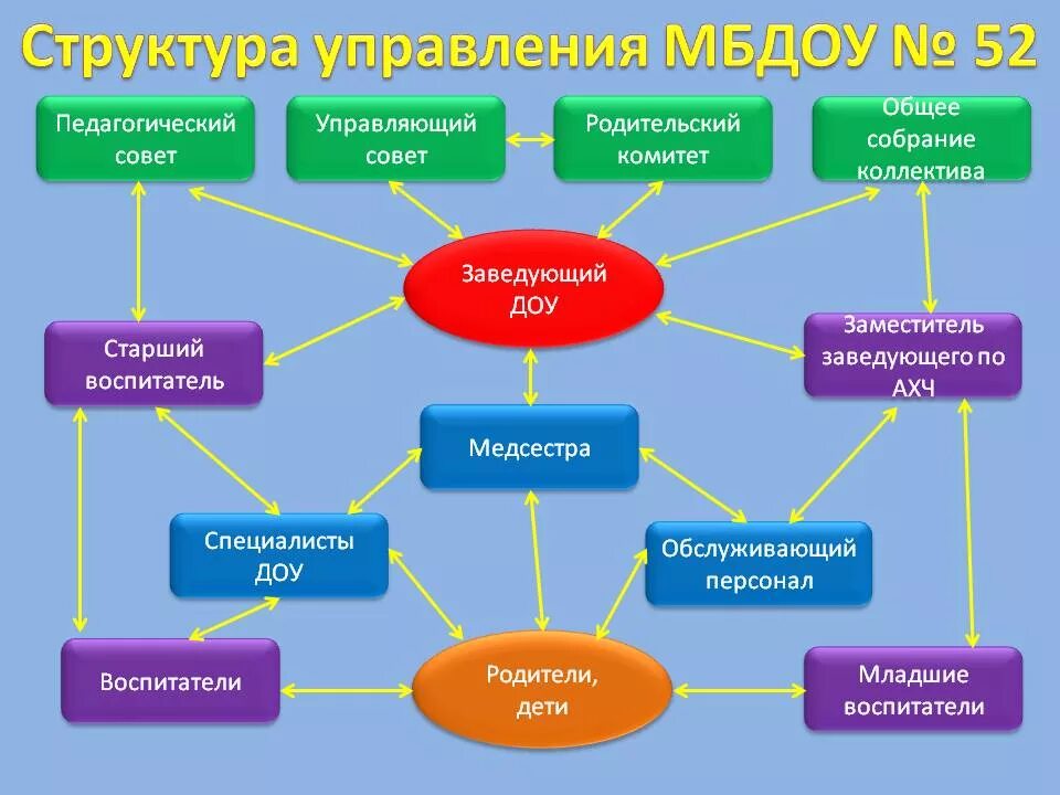 Управление детским учреждением