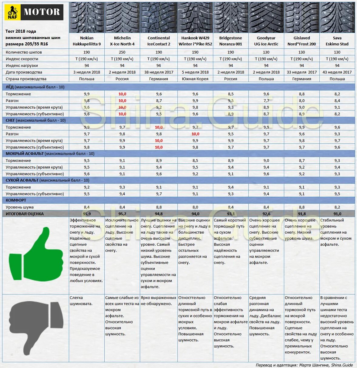 Тест зимних шин 205/55 r16 за рулем. Количество шипов на зимней резине r16 Ханкук. Тест зимних шин липучек. Диаметр шипов на зимней резине.