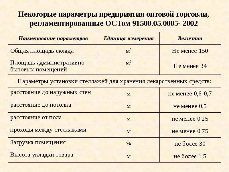 Площадь складских помещений организации оптовой торговли лс. Потребительские свойства лекарственных средств. Помещения аптечного склада площадь. Минимальная площадь аптеки. Площадь аптечных