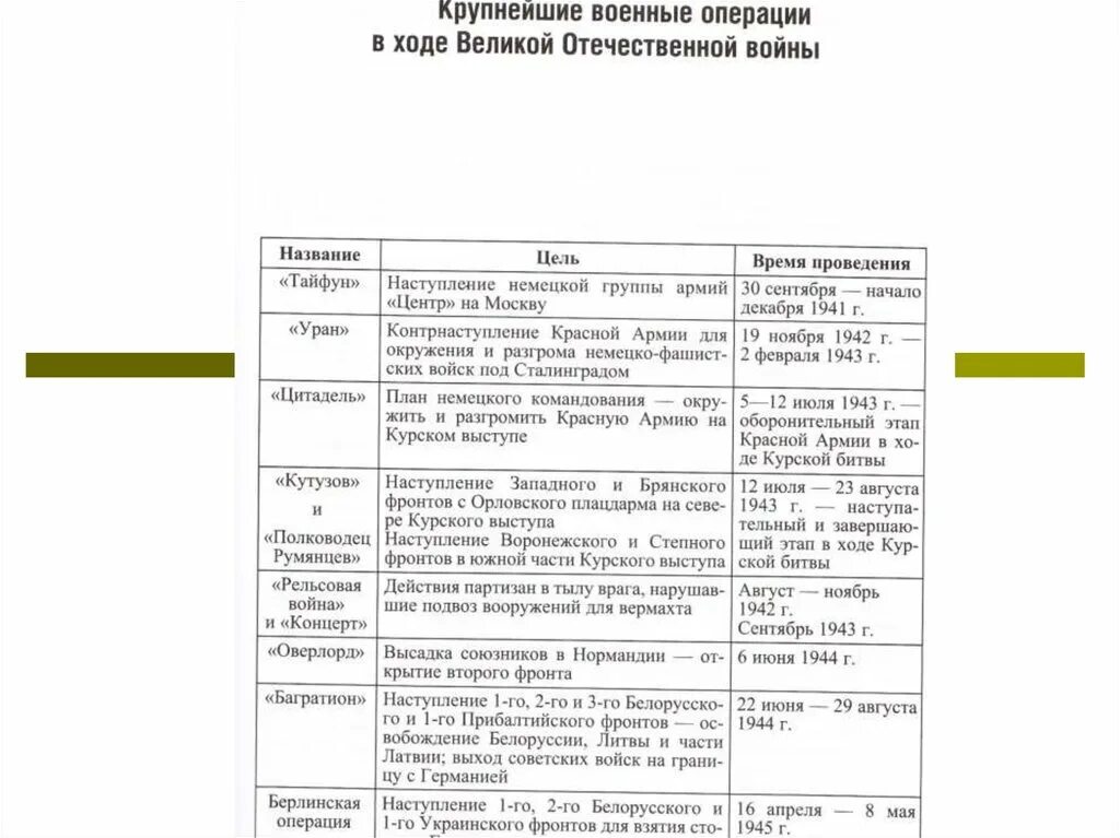 Главные операции великой отечественной. Операции советских войск в годы Великой Отечественной войны таблица. Крупные военные операции Великой Отечественной войны таблица. Крупнейшие военные операции Великой Отечественной войны таблица. Крупнейшие операции Великой Отечественной войны таблица.