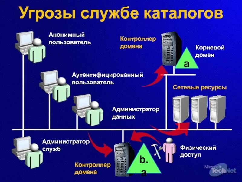 Доменный контроллер. Контроллер домена. Сервер домена. Контроллер домена схема.