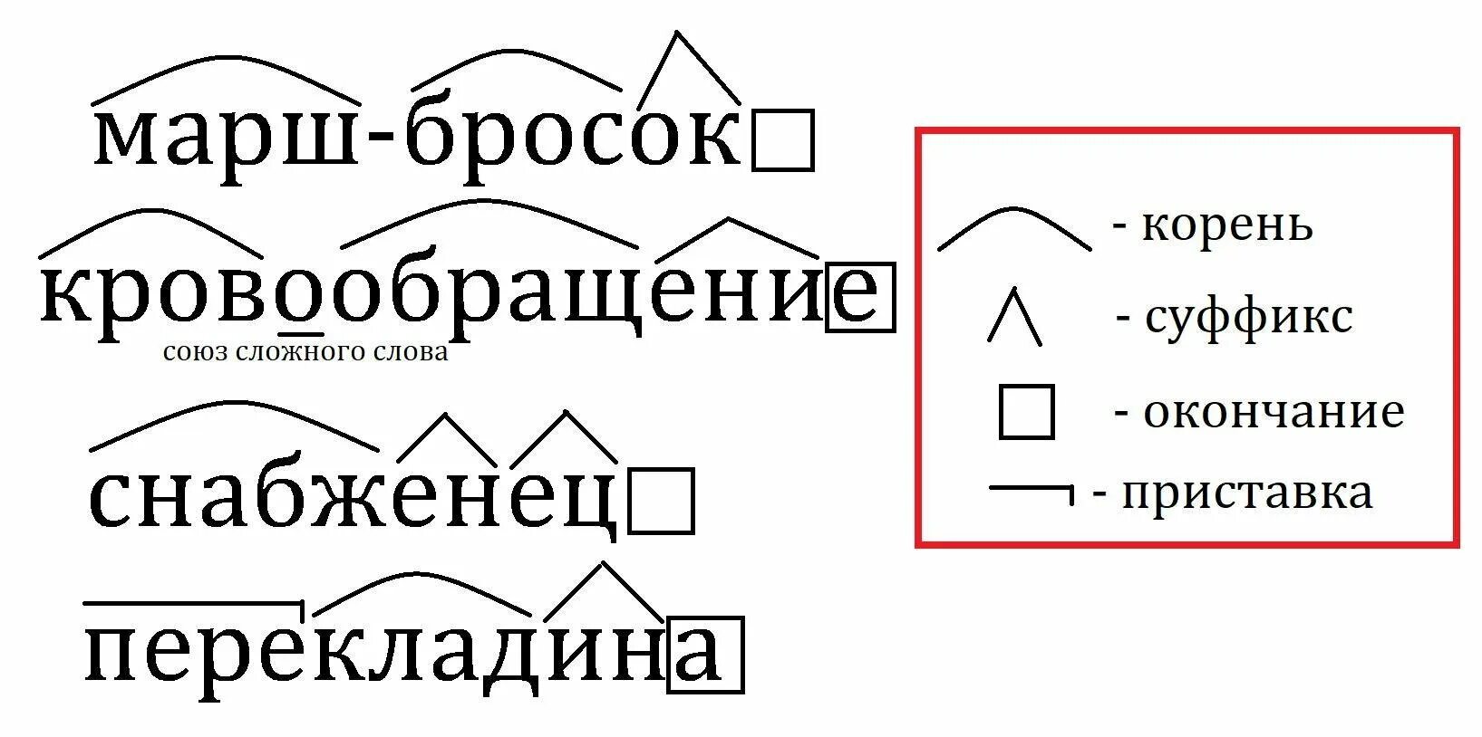 Крепко морфемный. Приставка корень суффикс окончание. Корень суффикс окончание. Слова с приставкой корнем суффиксом и окончанием. Корень суффикс окончание слова.