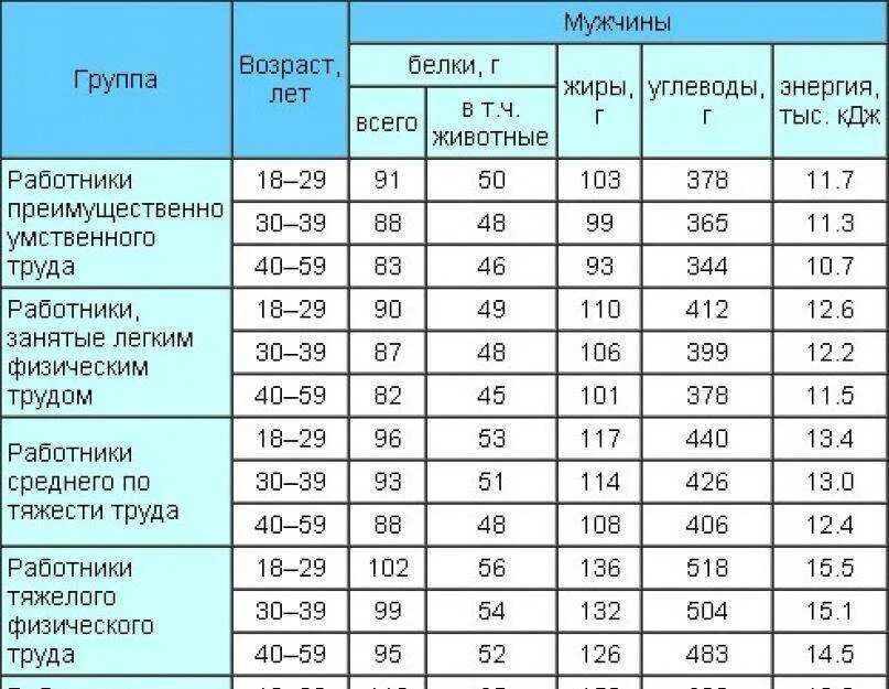 Какое нормальное количество