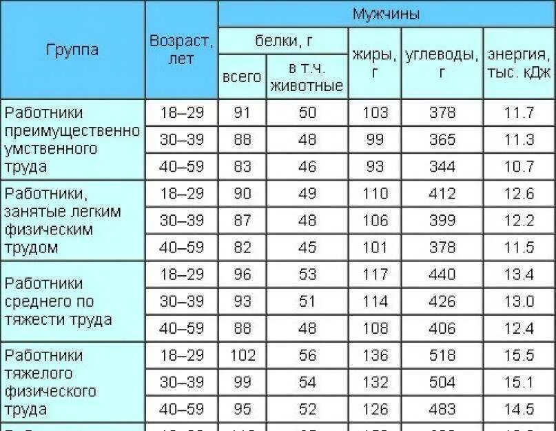 Калории взрослого мужчины. Суточная норма потребления белков жиров и углеводов. Суточная потребность белков жиров и углеводов таблица. Норма белков жиров и углеводов в сутки для женщин. Норма белка в день для женщин на 1 кг.