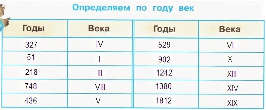 Как понимать века по годам. Определи по году век. Определяем по году век 4 класс. Как определить какой век.