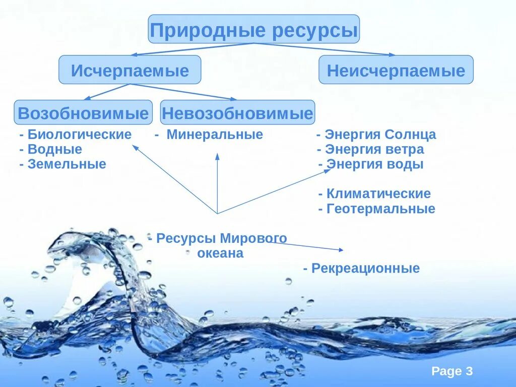 Минеральные ресурсы мирового океана. Водные природные ресурсы. Использование водных ресурсов схема. Ресурсы мирового океана 10 класс. Пресные воды география