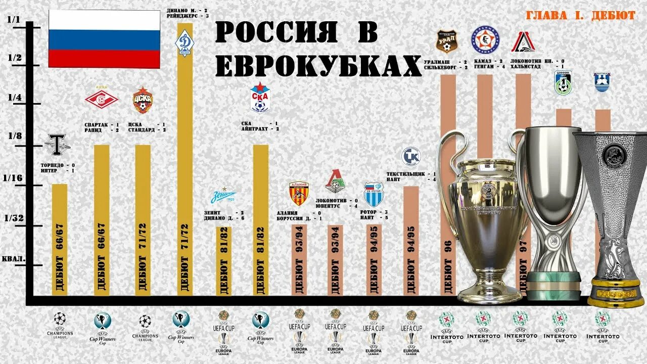 Сколько чемпионов в россии. Зенит еврокубки. Достижения русский клубов в еврокубках. Россия в еврокубках. Российские клубы в еврокубках.