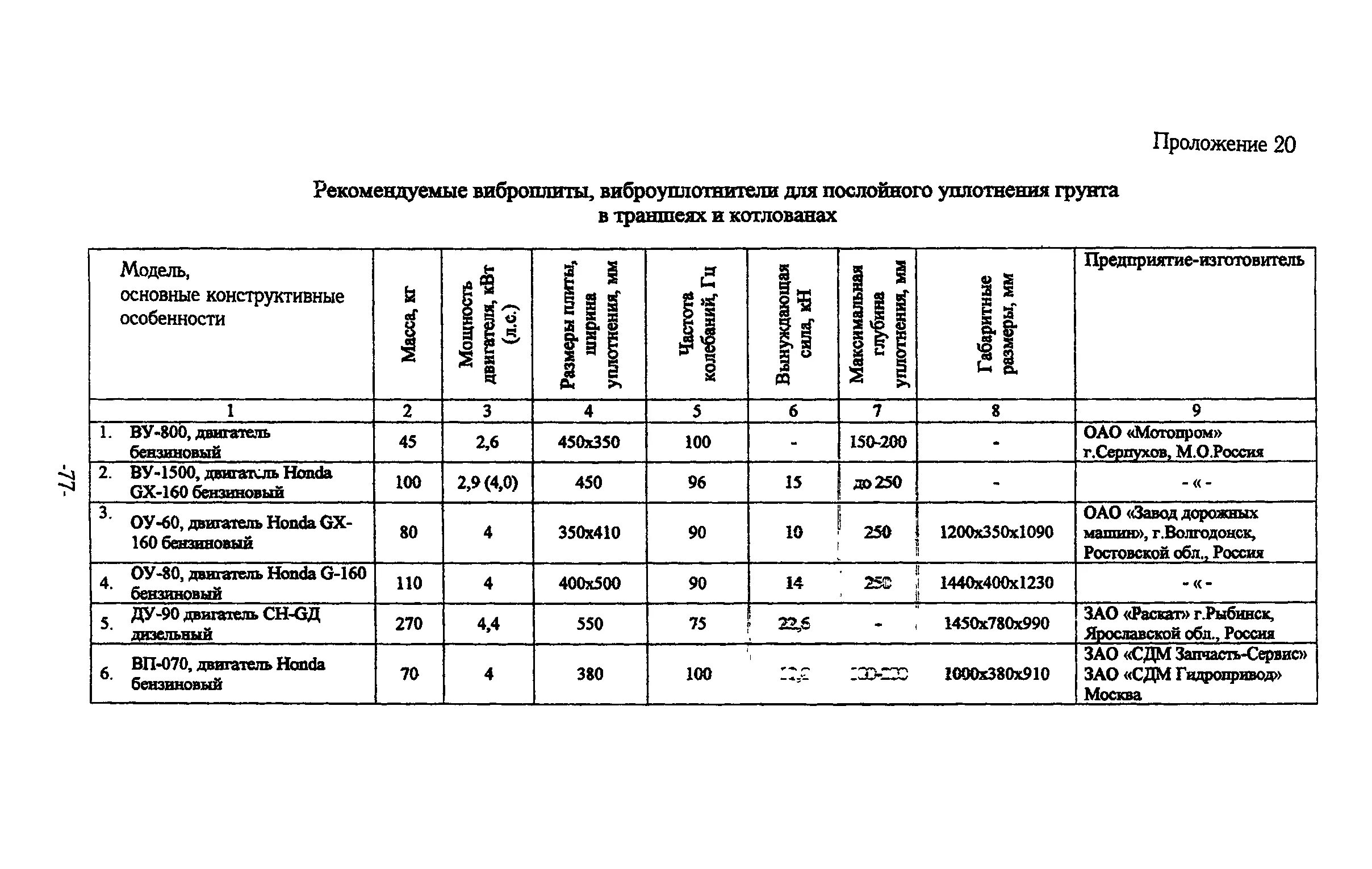 Протокол уплотнения грунта. Протокол пробного уплотнения грунта. Протокол уплотнения грунта основания. Протокол коэффициент уплотнения щебня. Коэффициент трамбовки щебня 20 40