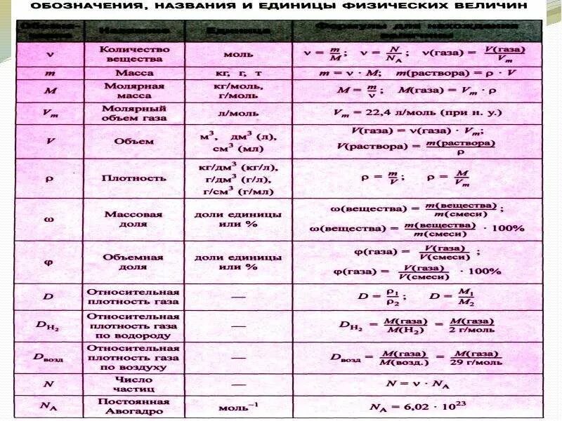 Основные химические формулы для решения задач по химии таблица. Формулы химия задачи 11 класс. Формулы для химических задач 9 класс. Химия 10 класс формулы для решения задач. Химические обозначения букв