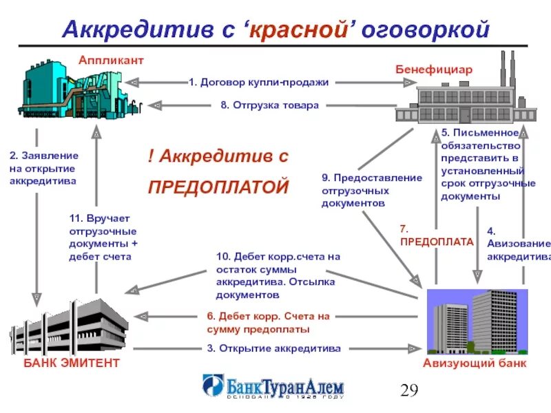 Поставка аккредитив