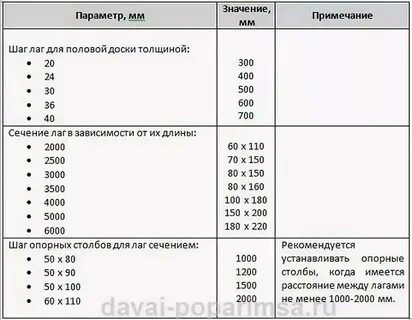 Длина лагов пола
