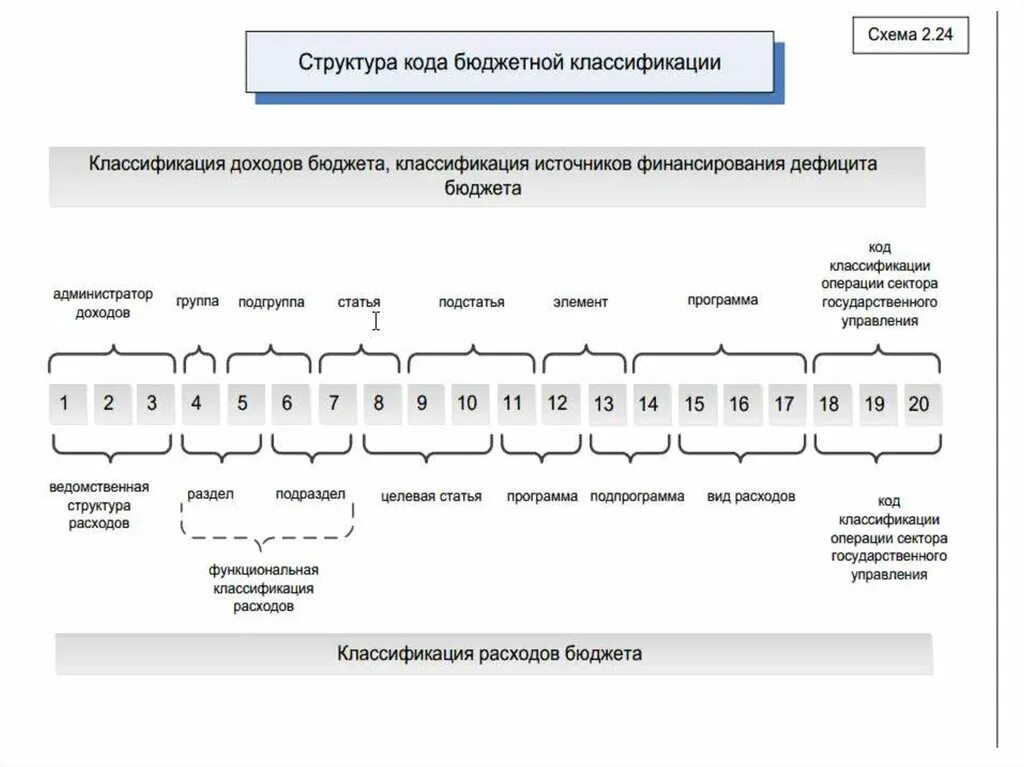 Структура кода бюджетной классификации. Коды классификации доходов бюджета. Код классификации доходов бюджета. Коды бюджетной классификации доходов бюджетов. Коды доходов бюджетных учреждений