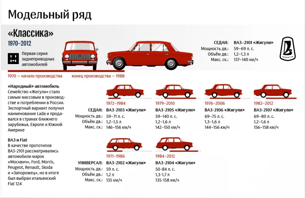 Средний объем автомобиля. Табличная модель ВАЗ 2101. Заправочные данные ВАЗ 2101. Таблица выпуска ВАЗ 2101 по годам. 2101-2115 Модельный ряд.