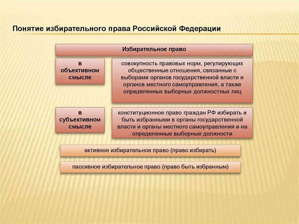 Право избирать в выборные органы власти. Избирательное право регулирует общественные отношения связанные с. Избирательное право в России.