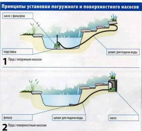Подача поверхностных