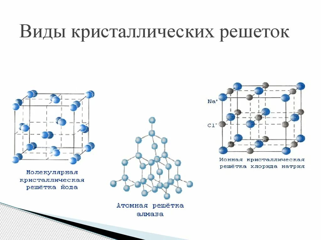 Ряд кристаллической решетки. Кристаллическая решетка типы кристаллических решеток. Основные типы кристаллических решеток в химии. NBGS rhbcnfk HTI`NJR. Химическая формула кристалла.