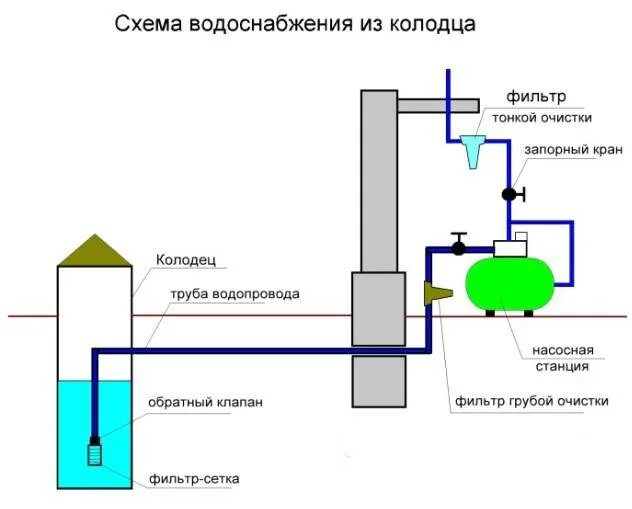 Схема водоснабжения из колодца с насосной станцией. Схема подачи воды из колодца насосной станцией. Схема водоснабжения бани с насосной станцией. Схема водопровода из колодца с насосной станцией. Организация подачи воды