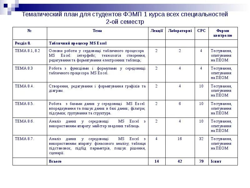 Задачи тематического контроля. Таблицу тематического планирования какие графы. План темы для студентов 1 курса ЛОР.