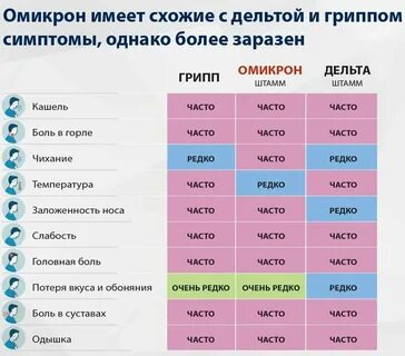 Какой вирус сейчас ходит в спб симптомы
