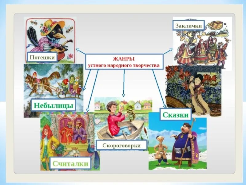 Сказки считалки. Жанры устного народного творчества. Казкажанр устного народного творчества. Устное народное творчество сказки. Сказка Жанр устного народного творчества.