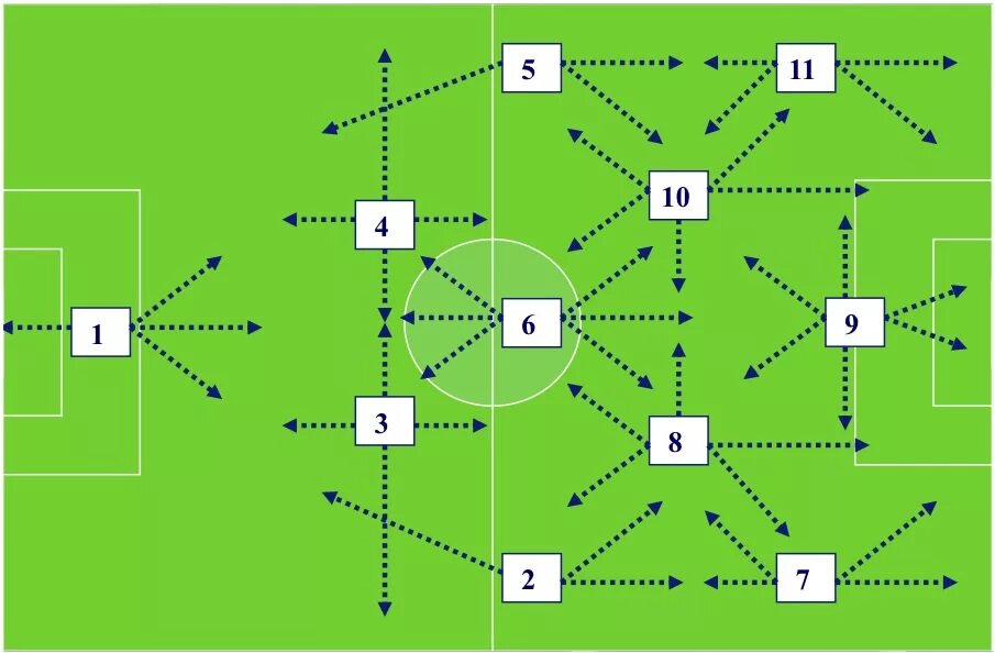 Футбольная схема 4-3-3. 4-4-2 Схема в футболе. Схема 4 3 3 в футболе. 4-3-3 Тактика. Схема 3 2 3 2 футболе