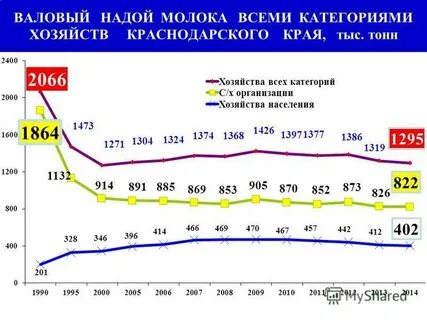 Надой молока
