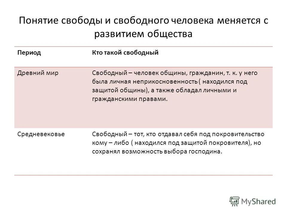 Понятие свободы обществознание