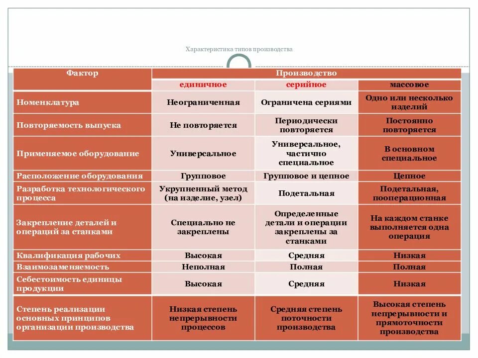 Отличительные признаки серийное производство. Характеристика типов производства. Сравнительная характеристика типов производства. Производство виды производства. Виды производства единичное.