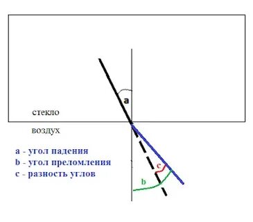 Рассчитайте на какой угол отклонится луч света