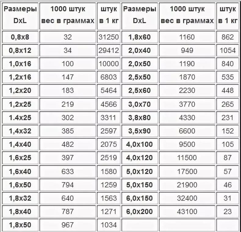 18 70 сколько 100. Вес гвоздя 100 мм. Гвозди 100 мм вес 1 шт. Гвозди 50 мм вес 1 шт. Гвозди 4*120 мм вес 1шт.