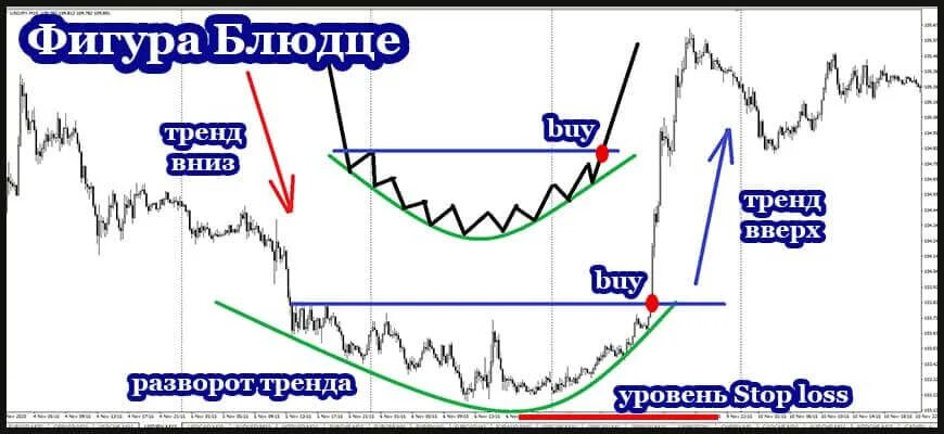 Чашка в трейдинге. Блюдце мерфи фигура технического анализа. фигура блюдце. блюдце технический анализ. паттерн блюдце в трейдинге.