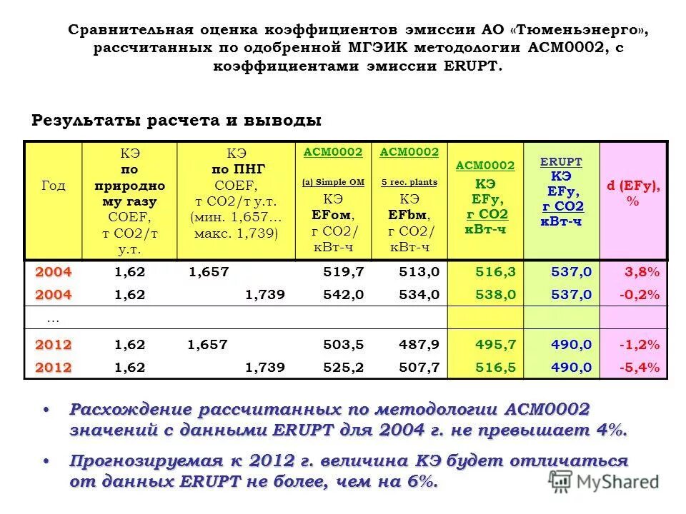 Показатели эмиссии