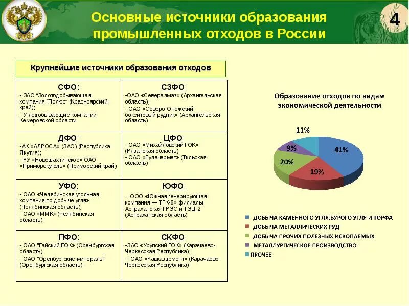 Источники промышленных отходов. Источники образования промышленных отходов. Образование отходов в России статистика. Основные источники и масштабы образования отходов производства.