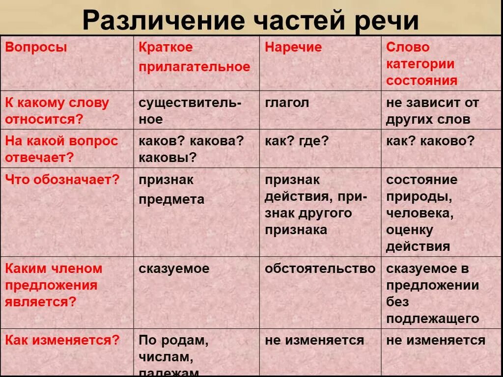 Различие частей речи 7 класс. Степени сравнения категории состояния 7 класс таблица. Слова категории состояния. Слова категории состотояни. Какая часть речи у слова жаркой