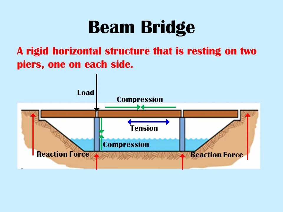 Task bridge. Beam bridge. bridge structure. beam bridge example. beam structure.