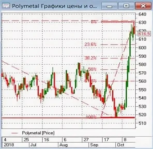 Polymetal акции. Полиметалл акции. Рост акций Полиметалл. Полиметалл акции цена.