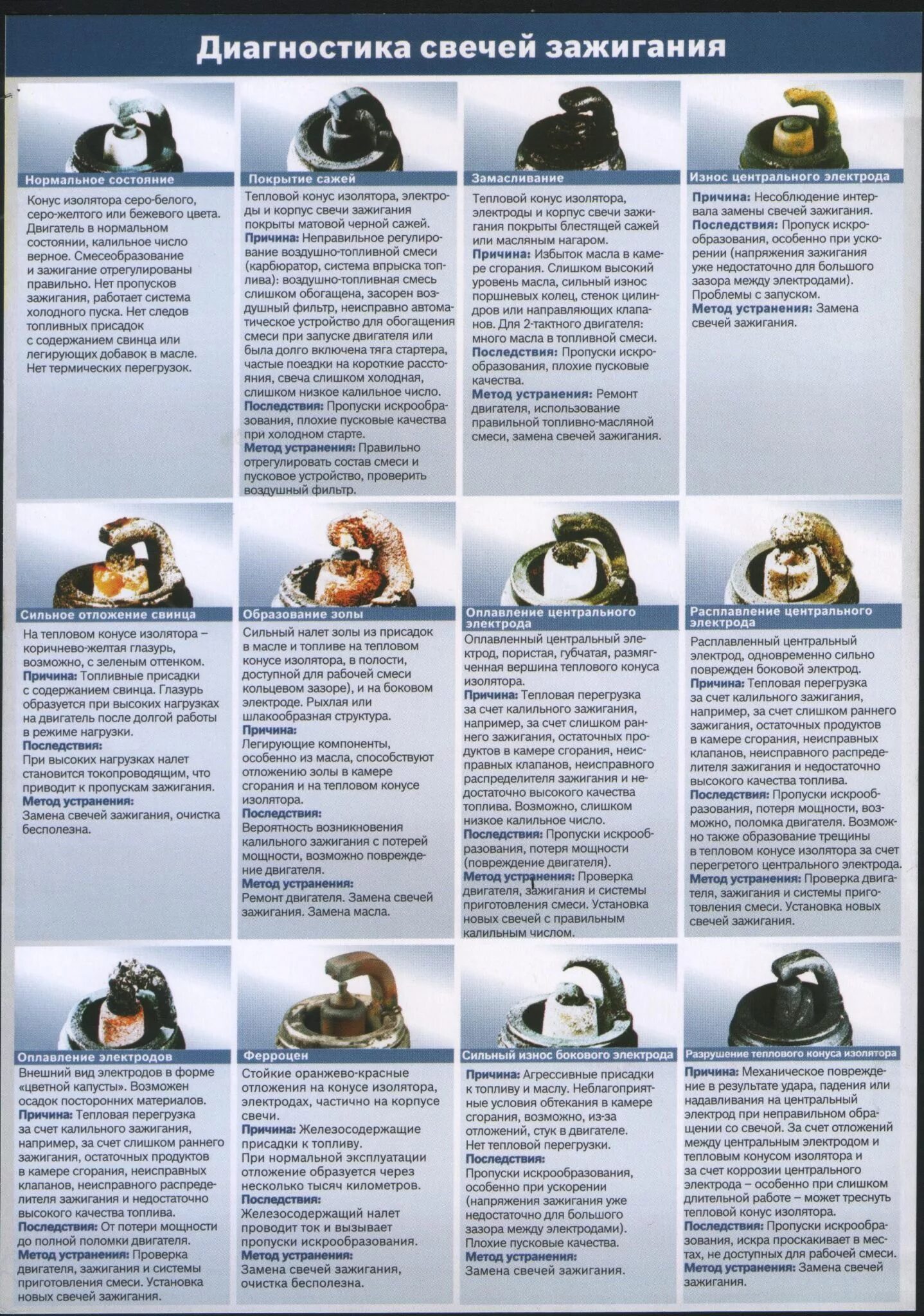 Диагностика двигателя по свечам зажигания. Свечи зажигания 2ht1. Нормальный цвет свечей зажигания ваз 2109 инжектор. Работа двигателя по свечам зажигания. Свечи зажигания классификация поломки.