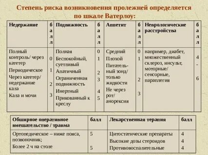 Шкала оценки степени риска развития пролежней