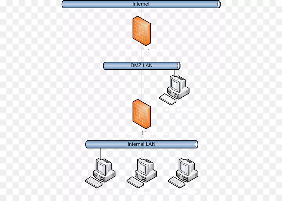 DMZ (компьютерные сети). Схема Firewall DMZ. WIFI роутер DMZ. Что такое DMZ сеть. Dmz зона