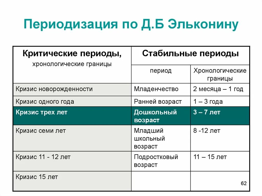 Выделяют следующие этапы 1. Возрастная периодизация и кризисы Эльконин. Периодизация возраста Эльконин. Возрастная периодизация д.б. Эльконина. Д Б Эльконин периодизация возрастного развития.