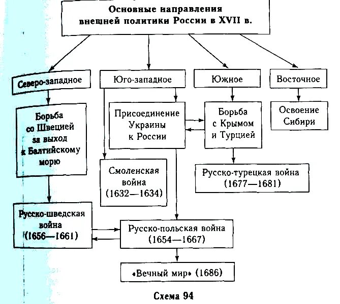 Внешнеполитические связи россии 7 класс таблица. Внешняя политика России 17 века освоение Сибири. Внешняя политика России в 17 веке присоединение Украины. Схема внешней политики России 17 века. Присоединение Сибири к России в 17 веке.