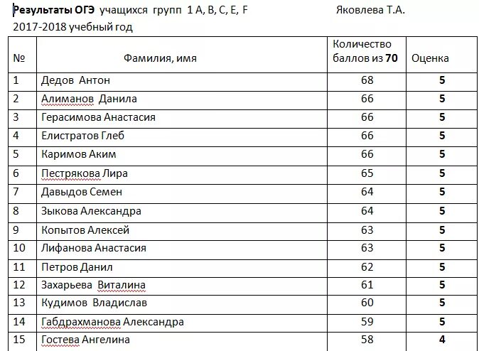 Результаты ОГЭ. Узнать Результаты ОГЭ. Результаты ОГЭ 2018. Итоги ОГЭ. Результаты огэ по обществознанию