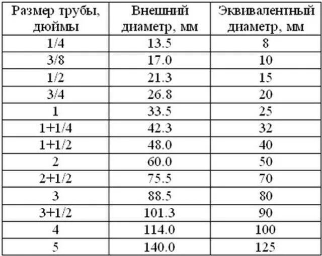 При изготовлении труб диаметром 30 миллиметров. Диаметр трубы 2 дюйма в мм. Таблица трубных диаметров в дюймах и миллиметрах. Диаметр 1.2 дюйма в мм наружный диаметр трубы. Размеры труб таблица наружный диаметр.