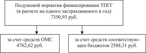 Подушевой норматив финансирования программы